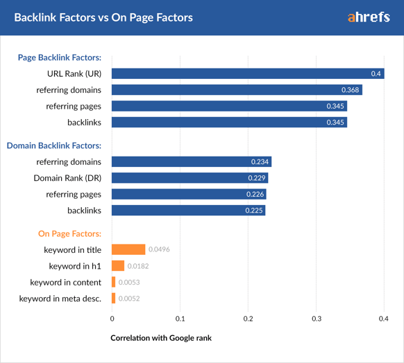 Factors for ranking success