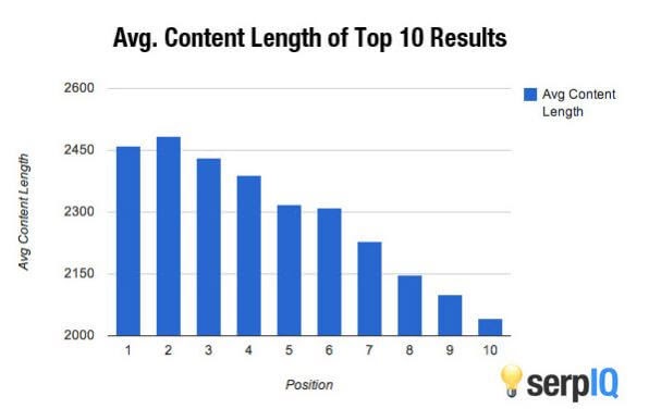 the top 10 results all featured content of over 2000 words
