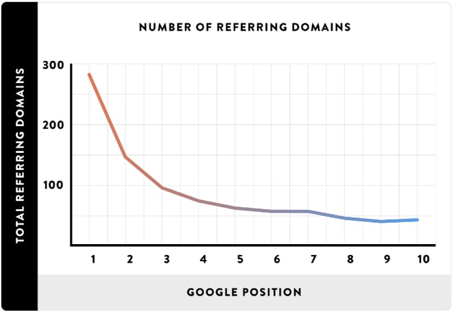 graph show the findings on number of referring domains vs. Google position: