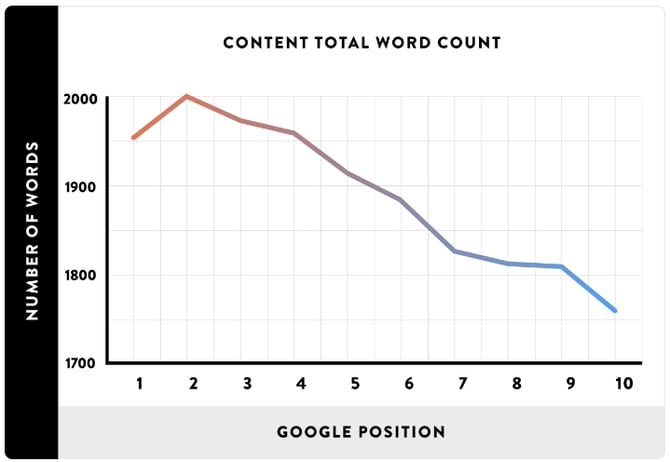  Brian’s report also highlighted the correlation between word count and rankings. 