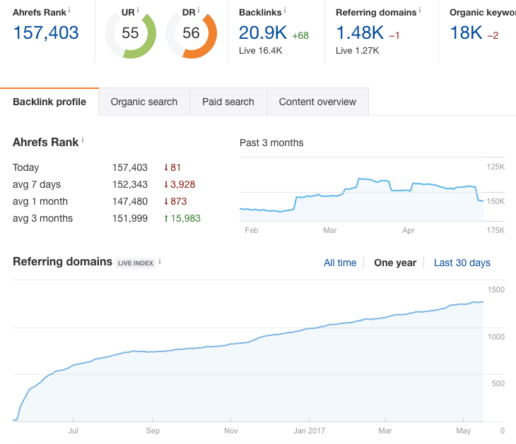 Sisense B2B startup backlink profiles