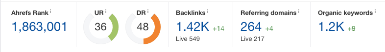 Ahrefs data overview