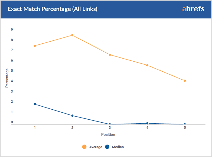 A 2016 study by David McSweeney at Ahrefs looked at the top 20 results across 16,000 keywords