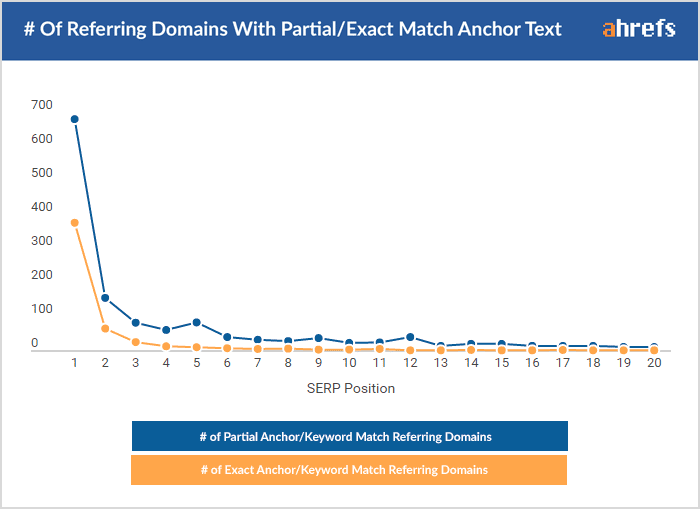# of referring domains with partial/ Exact match anchor text