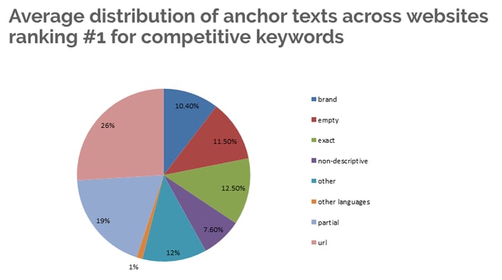 Average distribution of anchor texts across websites ranking #1 for competitive keywords