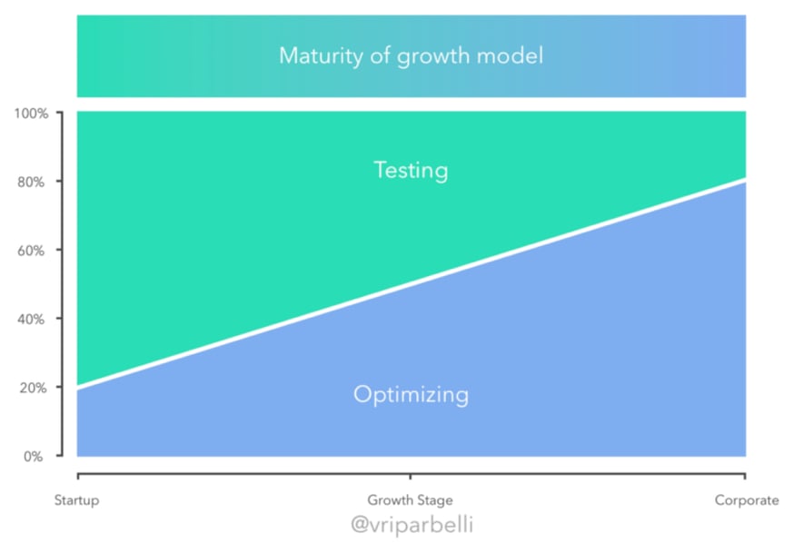 Maturity of growth model: Testing & Optimising