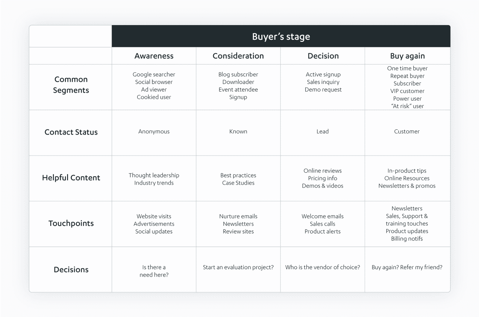 Optimising the Buyer's Journey for Marketing Automation