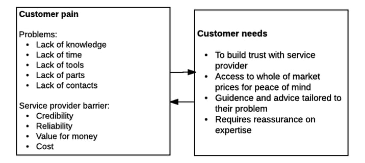 Mapping out customer pain points