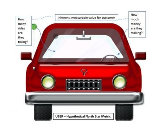 UBER – Hypothetical North Star Metric