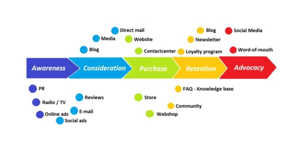 The customer journey (map)