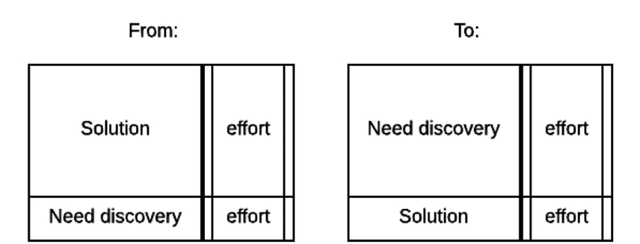 Focus on the solution, rather than the problem = Lack of product/market fit