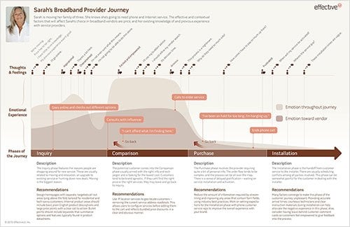 customer journey map graphic