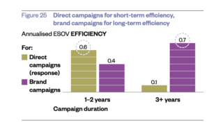 Direct campaigns for short-term efficiency, brand campaigns for long-term efficiency