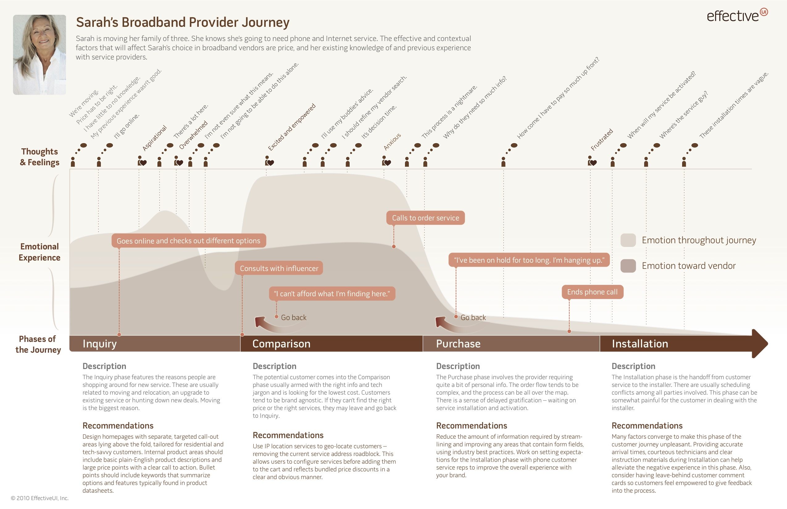 Visualise your customer journey