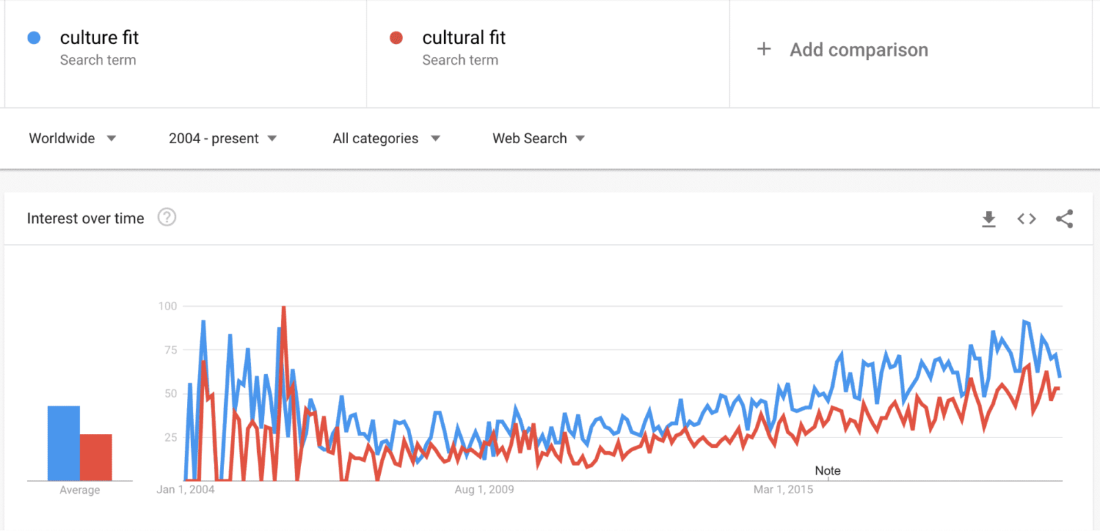 Company Culture Interest