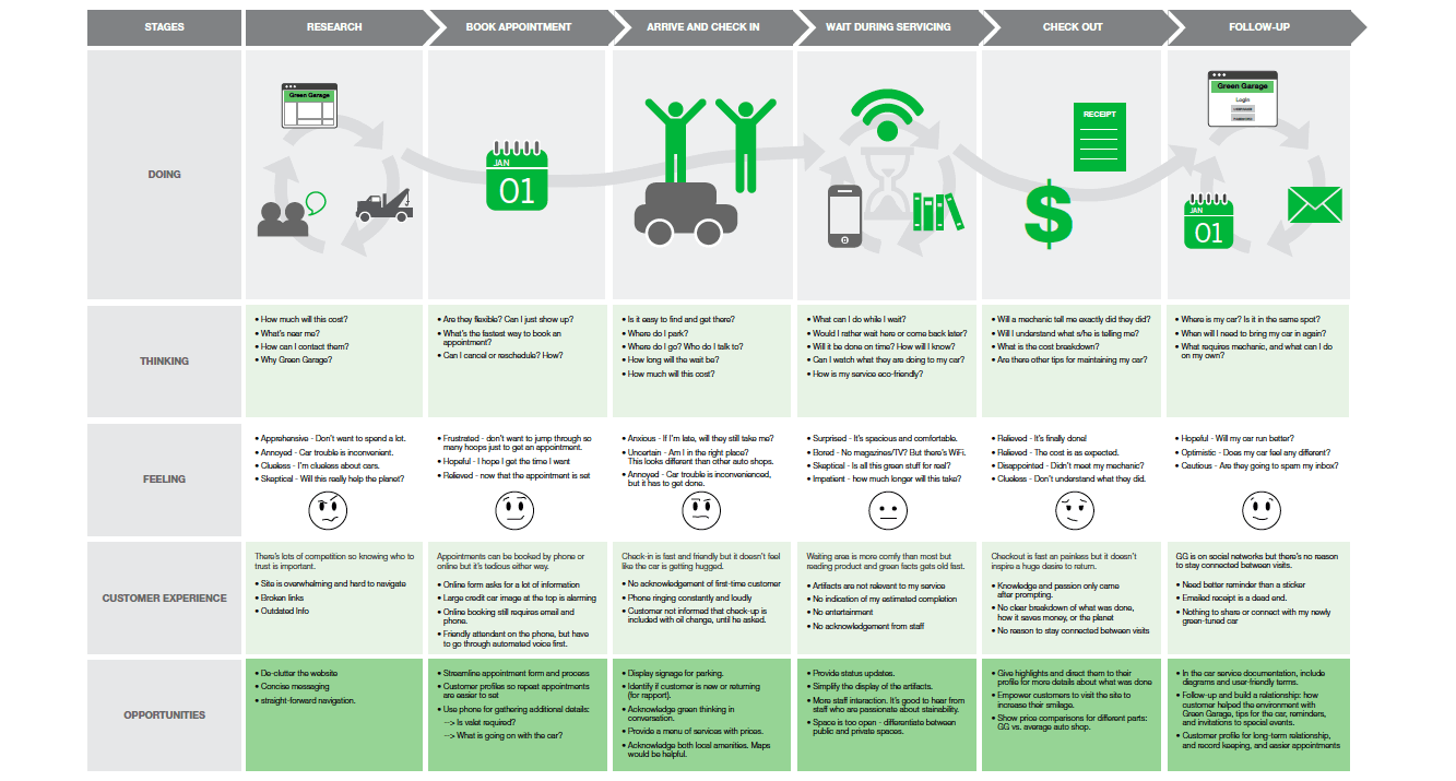 customer journey map template