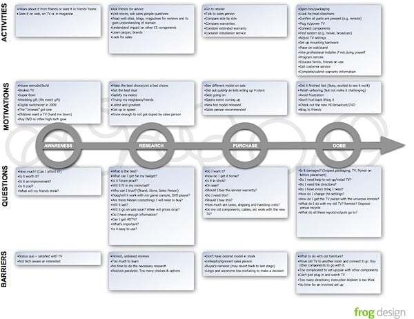 customer journey map example