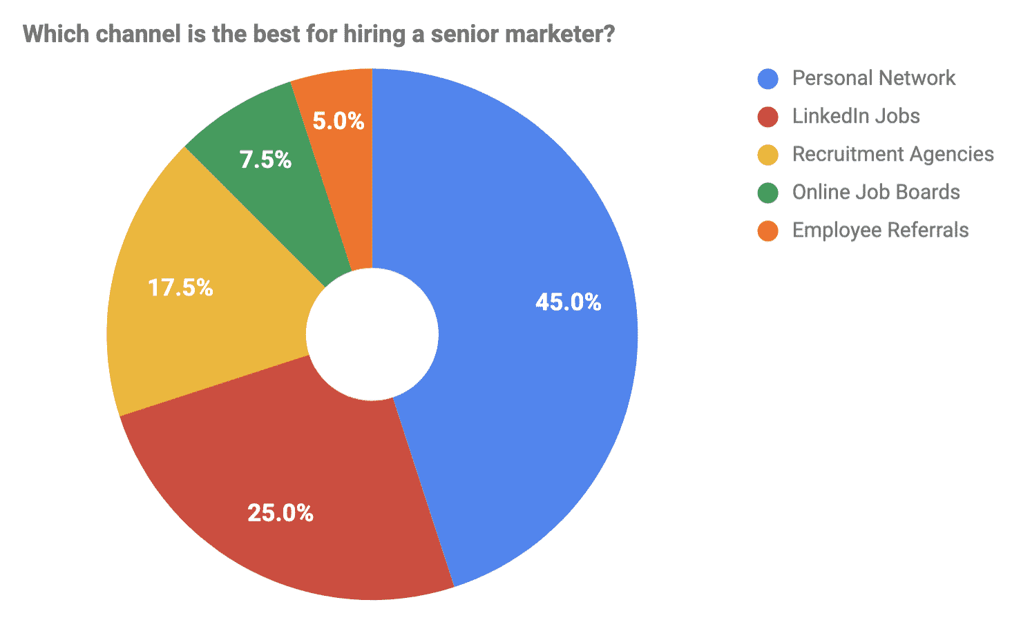 Hiring Marketers