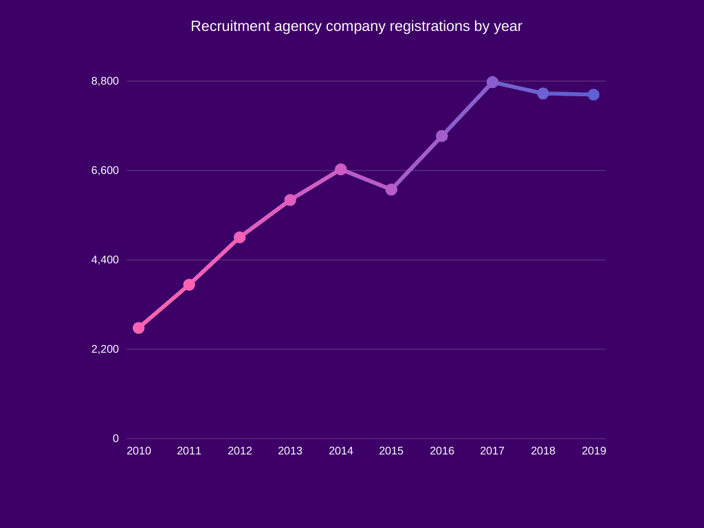 Recruitment Agency Stats