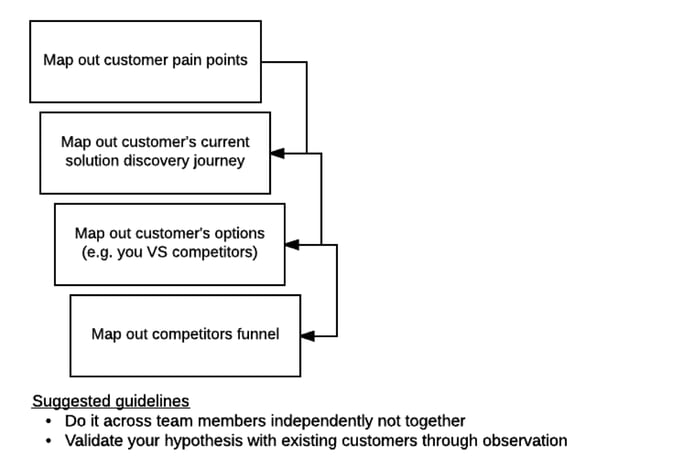 Mapping out their user journey