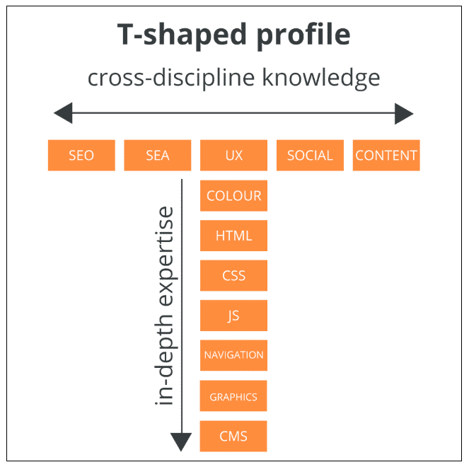 T-shaped marketer