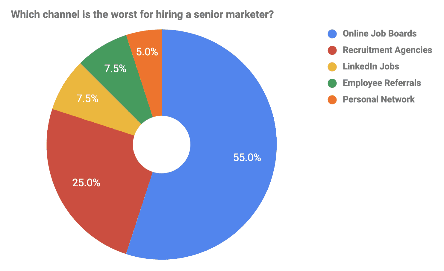 Worst Hiring Channel Marketers