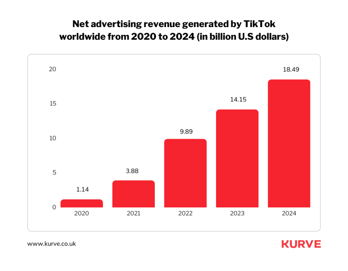 In 2022, TikTok generated a revenue of USD 9.89 billion