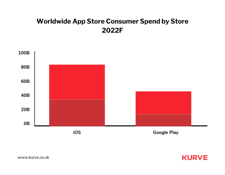 In 2022, consumers expended $129 billion on in-app purchases