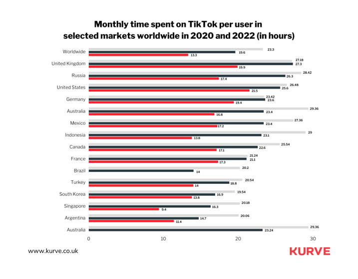 In 2022, the average monthly TikTok usage per user across the globe (2)