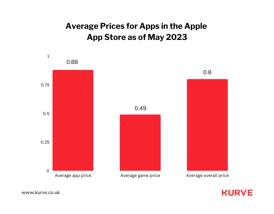 Mobile App Download & Usage Statistics (2024) - Kurve