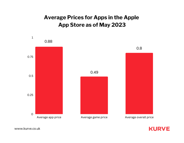 In May 2023, it was discovered that the typical cost of an iOS gaming app