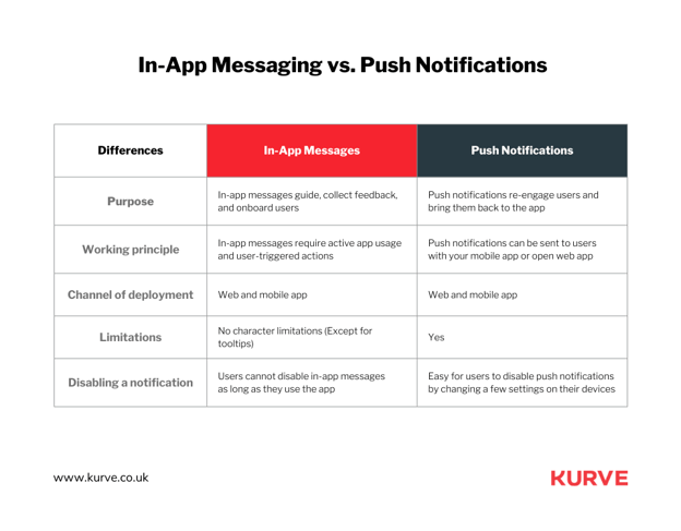 In-App Messaging vs. Push Notifications