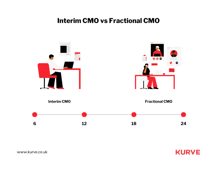Interim CMO vs Fractional CMO (2)