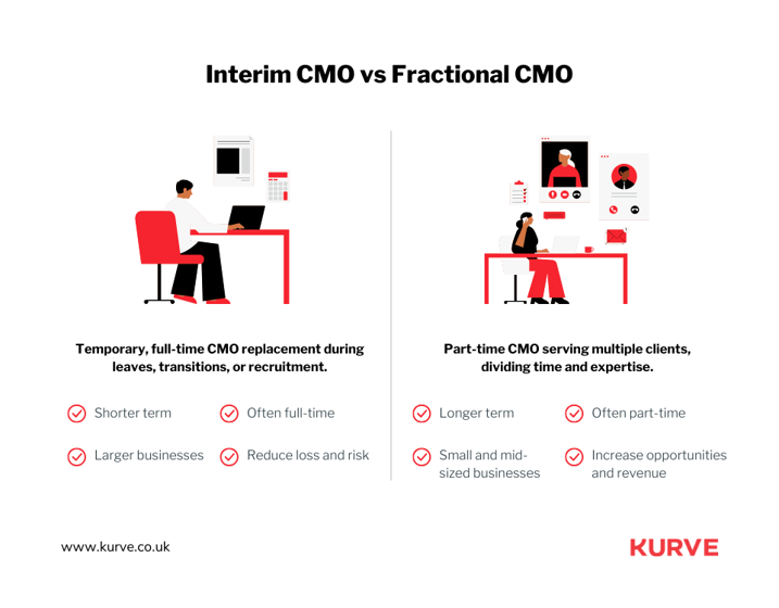 Interim CMO vs Fractional CMO