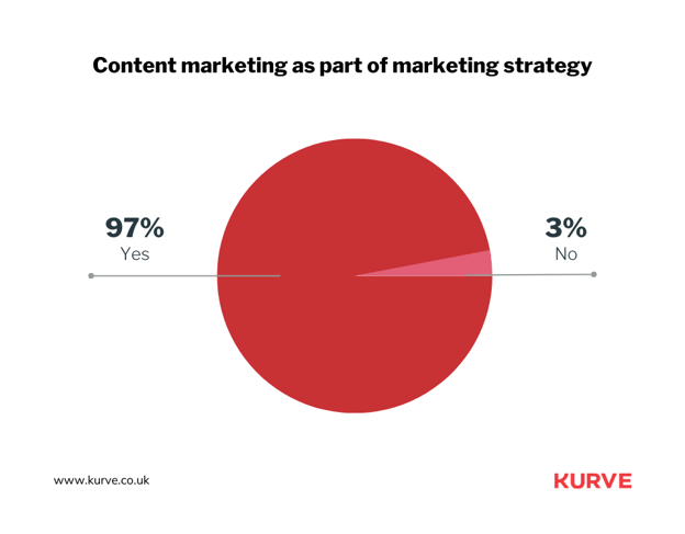 Is content marketing part of your marketing strategy