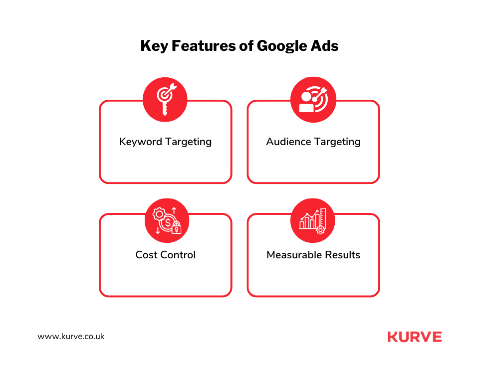 4 Key features of GoogleAds place inside each boxes with different icons 