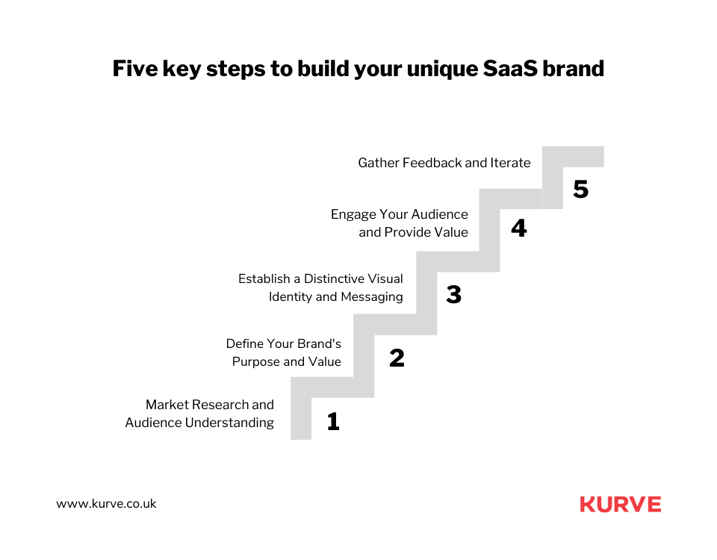 Lets walk you through five key steps to build your unique SaaS brand