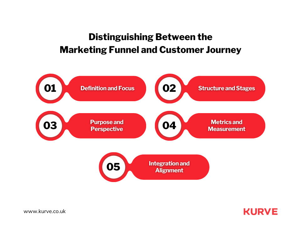 Marketing Funnel vs Customer Journey Key Differences