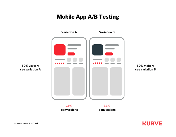 Mobile App A_B Testing