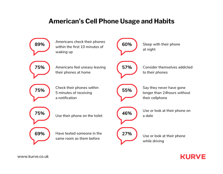 More than half (56.9%) of Americans are addicted to their cell phones