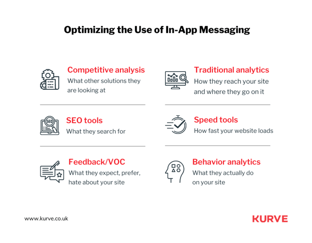 Optimizing the Use of In-App Messaging