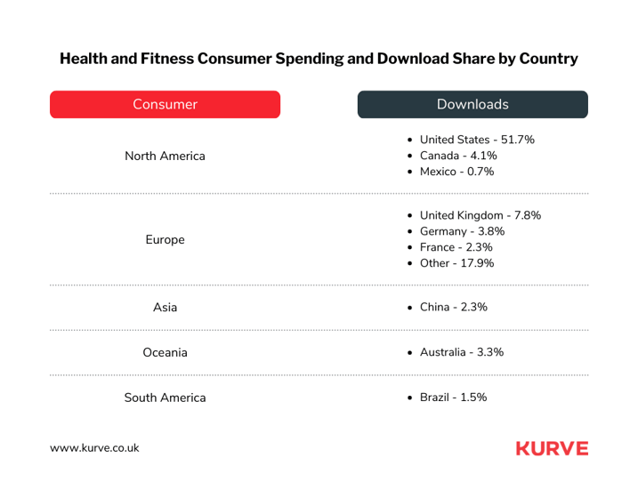 Over 50% of consumer spending in the Health & Fitness