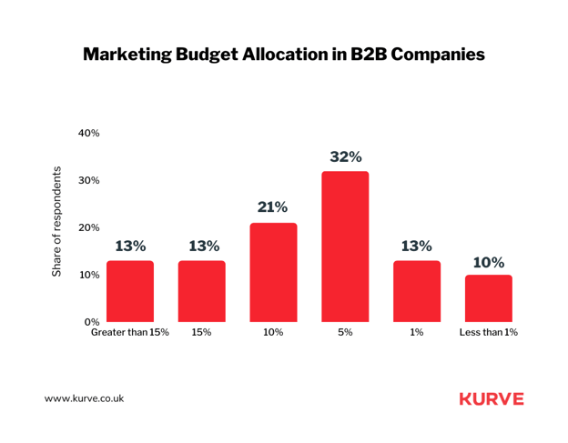 Over one-third of B2B companies allocate 5% of their budget to marketing