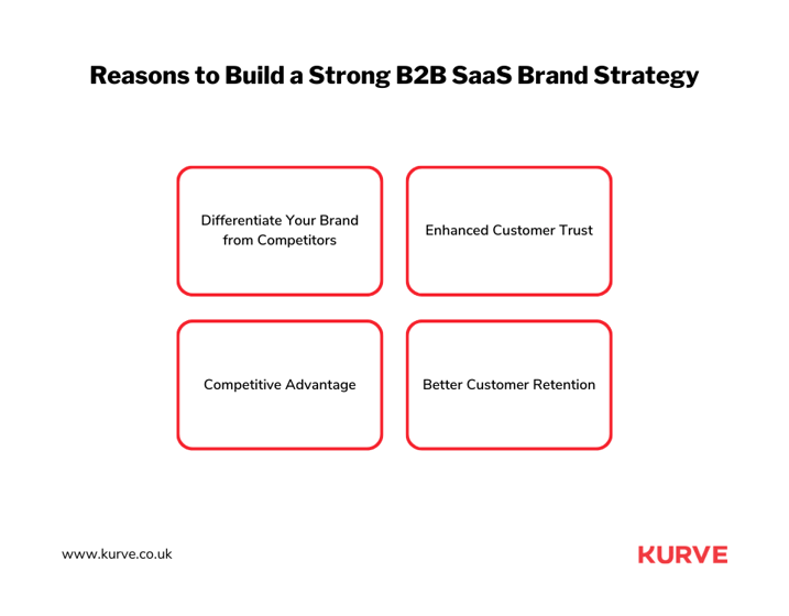 Reasons to Build a Strong B2B SaaS Brand Strategy