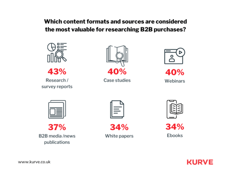 Research_survey reports are the most valuable content format and sources for B2B businesses