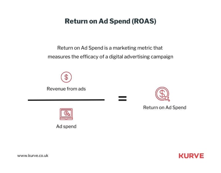 Return on Ad Spend (ROAS)