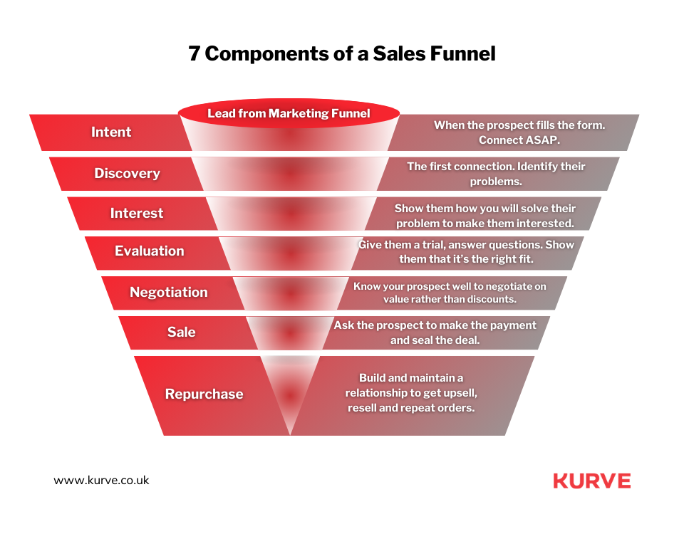 Sales funnel chart color red