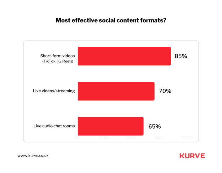 Short-form content is the most effective social content format
