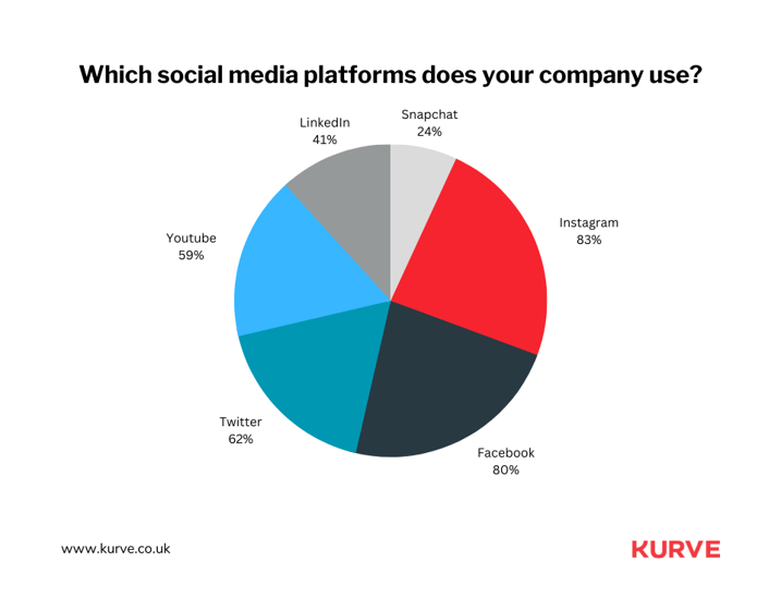 Social Media As A Catalyst