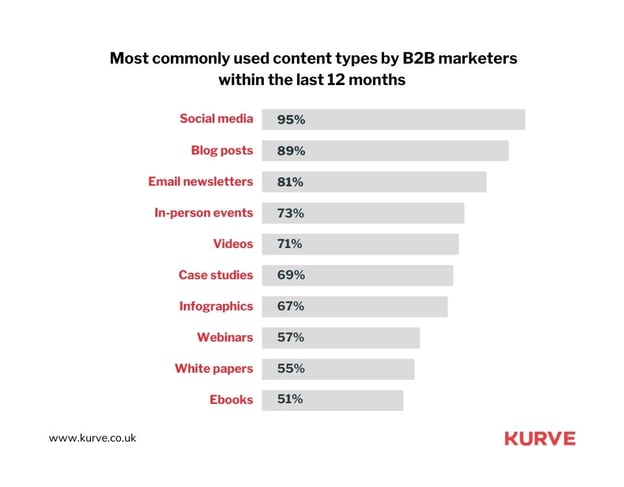 Social media content is the most commonly used content type among B2B marketers